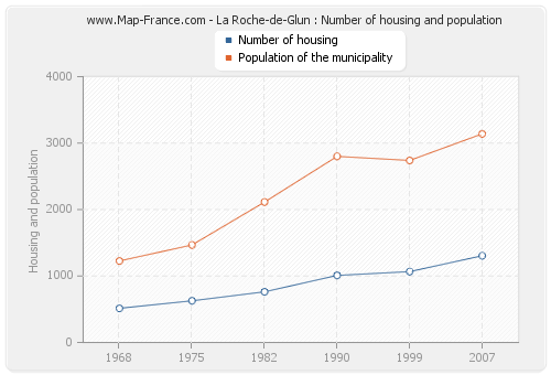 La Roche-de-Glun : Number of housing and population